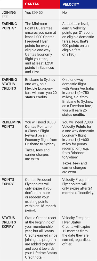 Guide To Best Frequent Flyer Programs Flight Centre